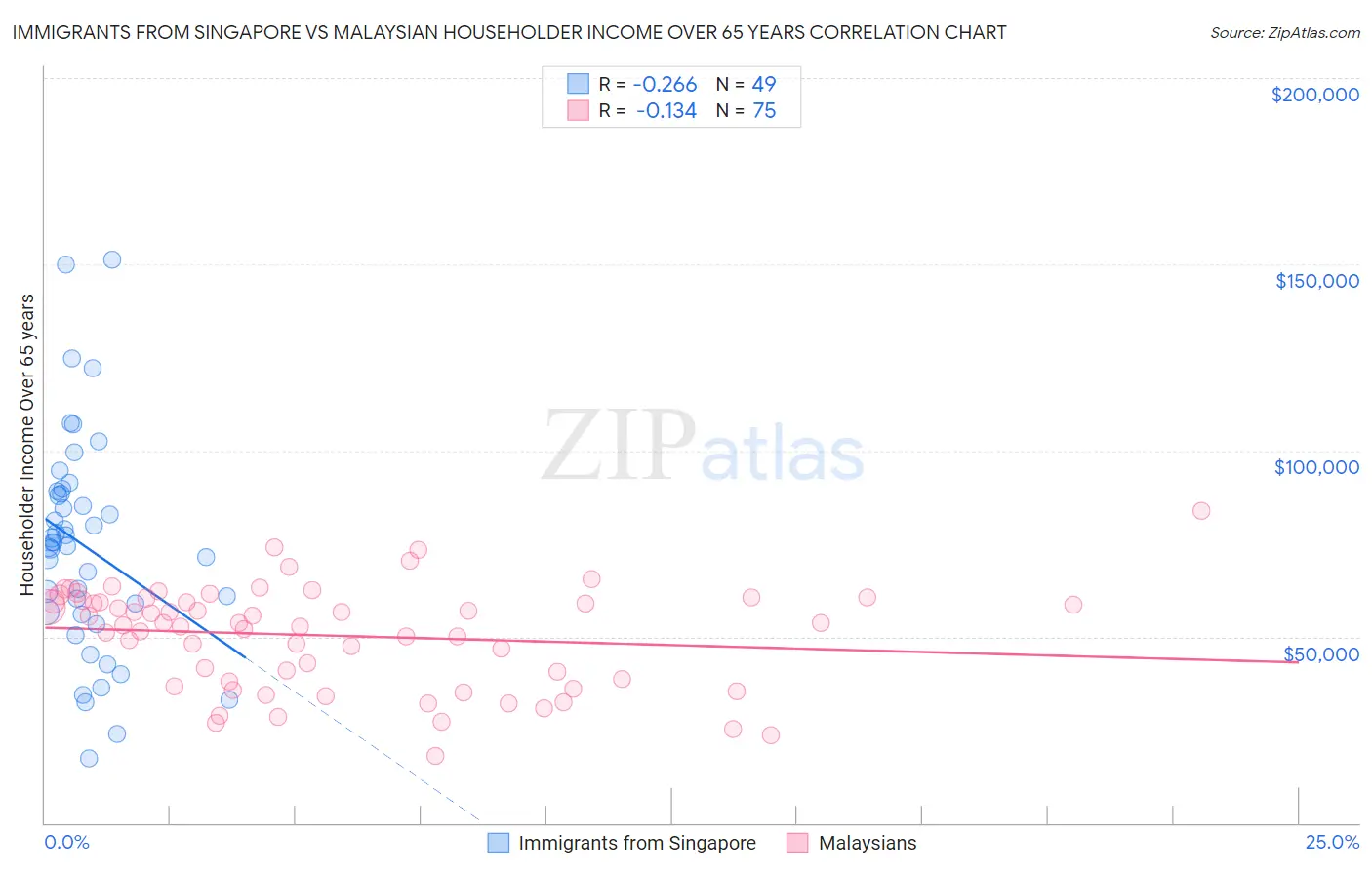 Immigrants from Singapore vs Malaysian Householder Income Over 65 years