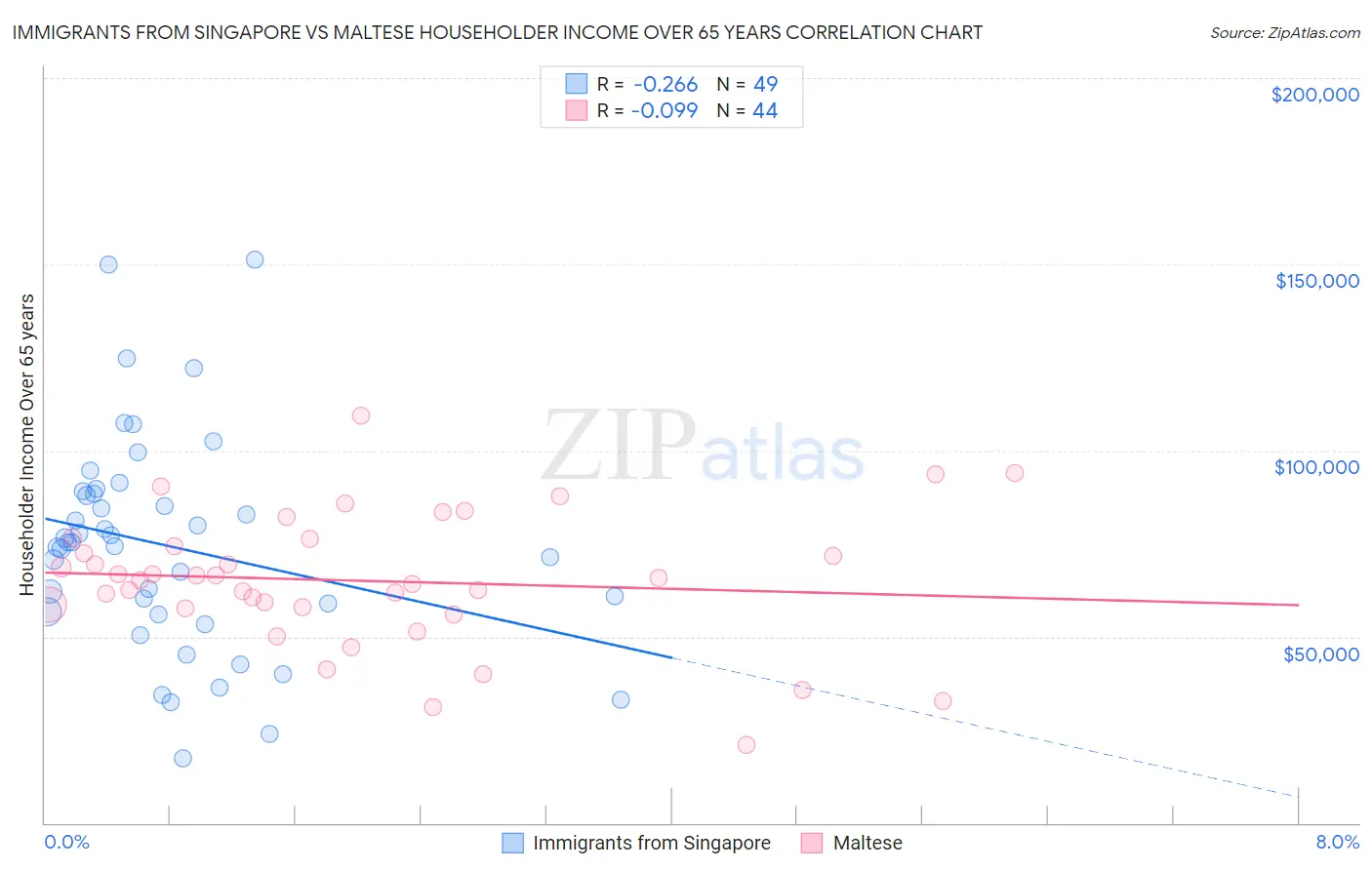 Immigrants from Singapore vs Maltese Householder Income Over 65 years