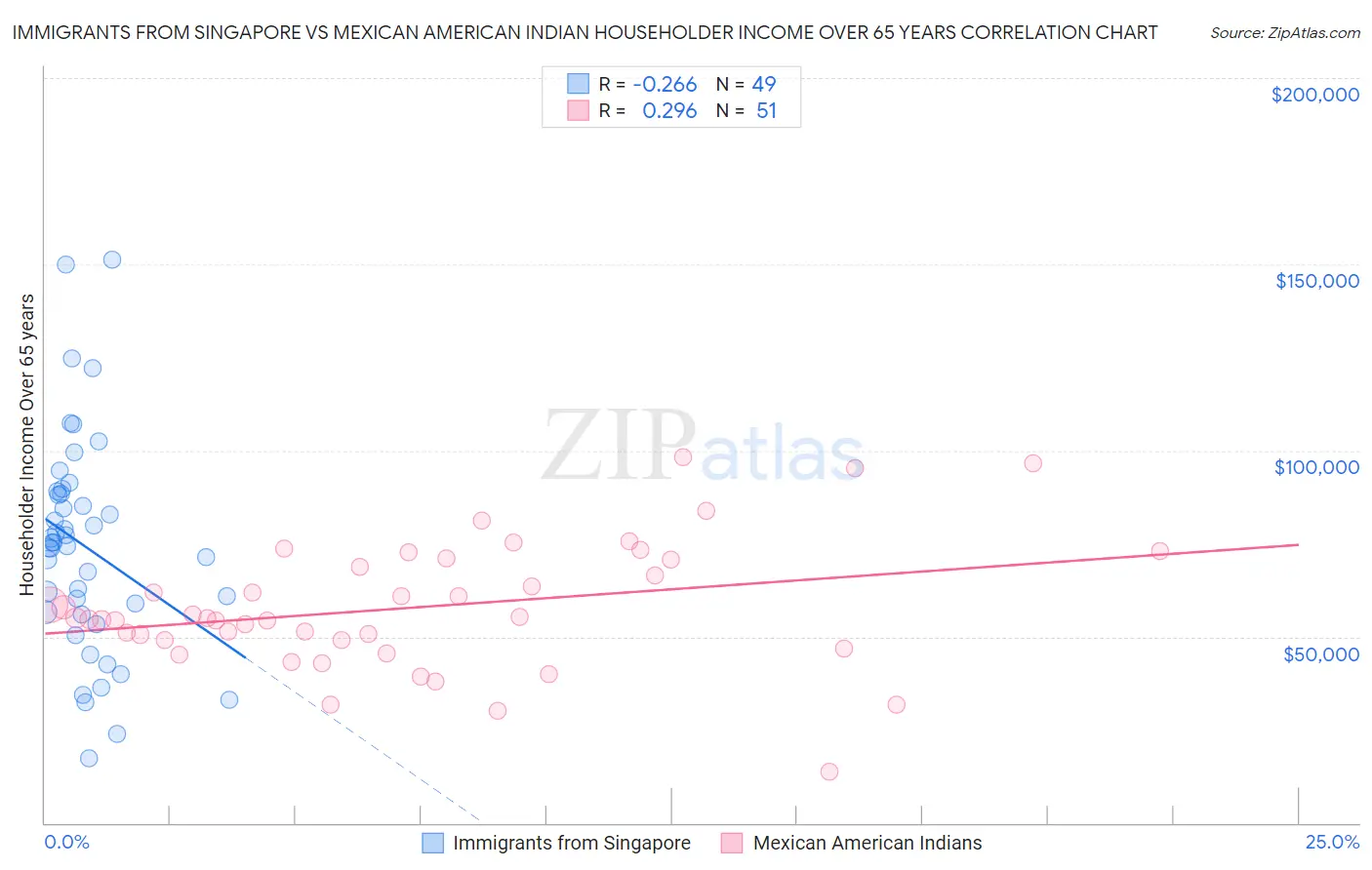 Immigrants from Singapore vs Mexican American Indian Householder Income Over 65 years