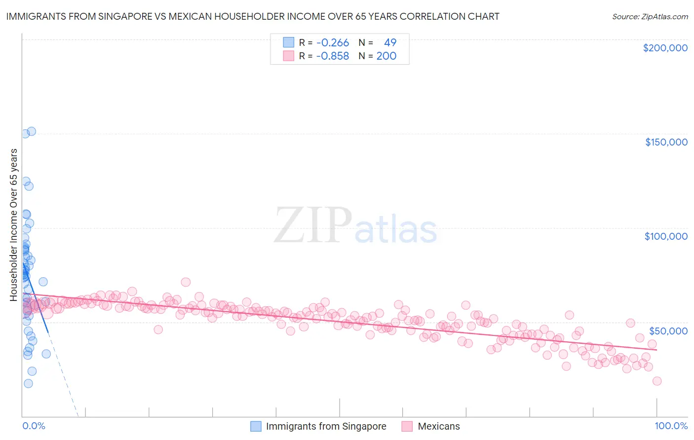 Immigrants from Singapore vs Mexican Householder Income Over 65 years