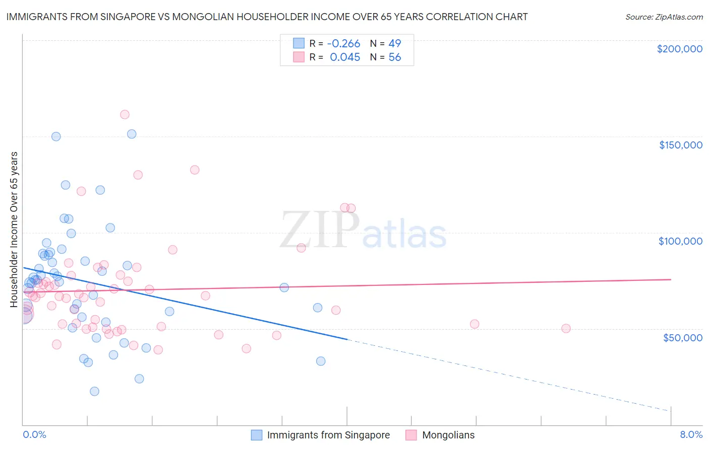 Immigrants from Singapore vs Mongolian Householder Income Over 65 years