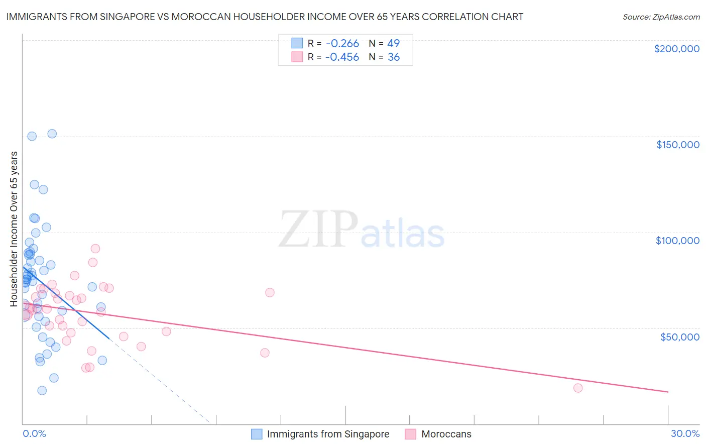 Immigrants from Singapore vs Moroccan Householder Income Over 65 years