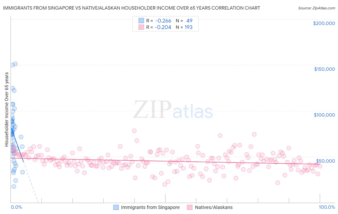 Immigrants from Singapore vs Native/Alaskan Householder Income Over 65 years