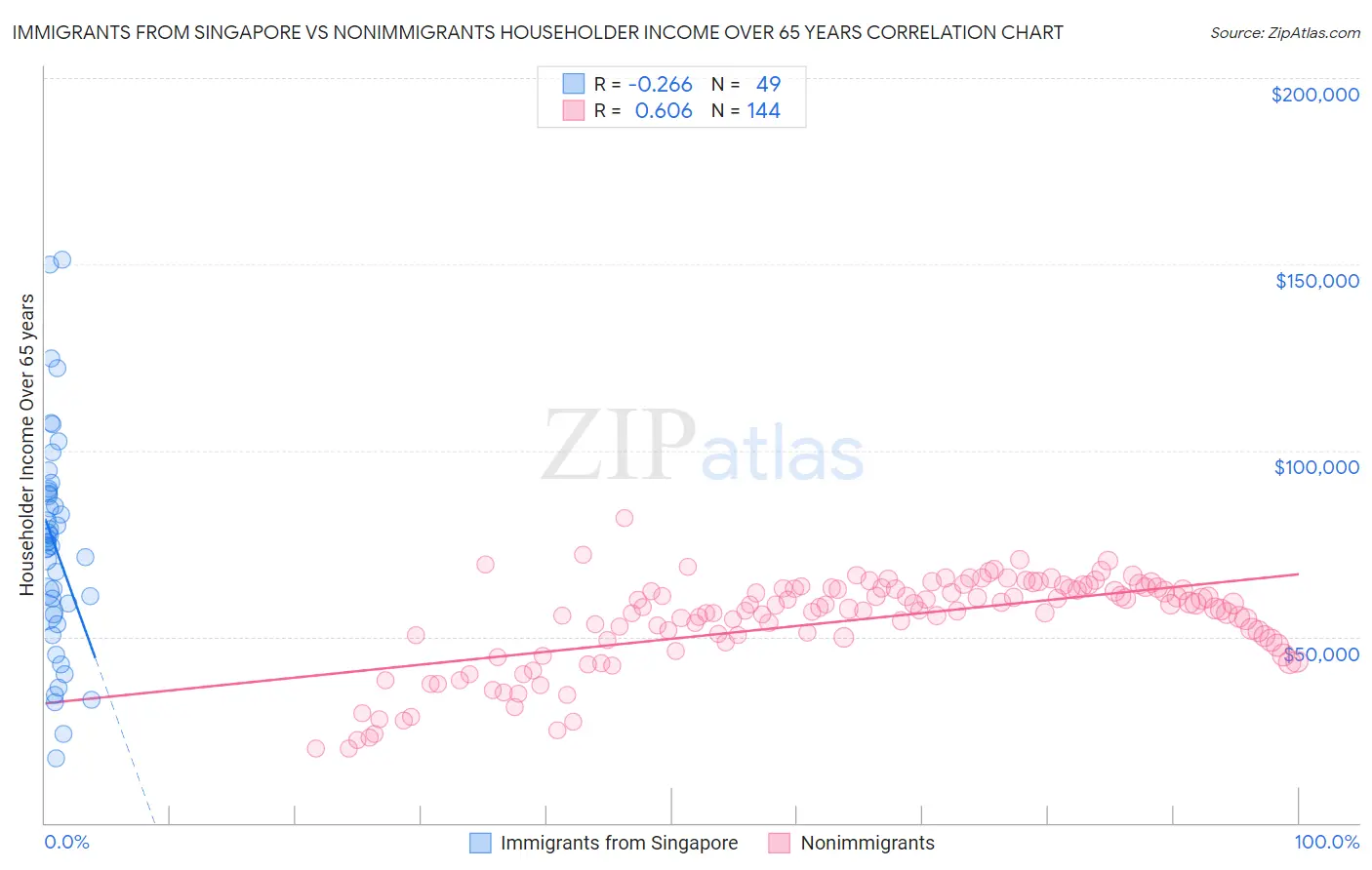 Immigrants from Singapore vs Nonimmigrants Householder Income Over 65 years