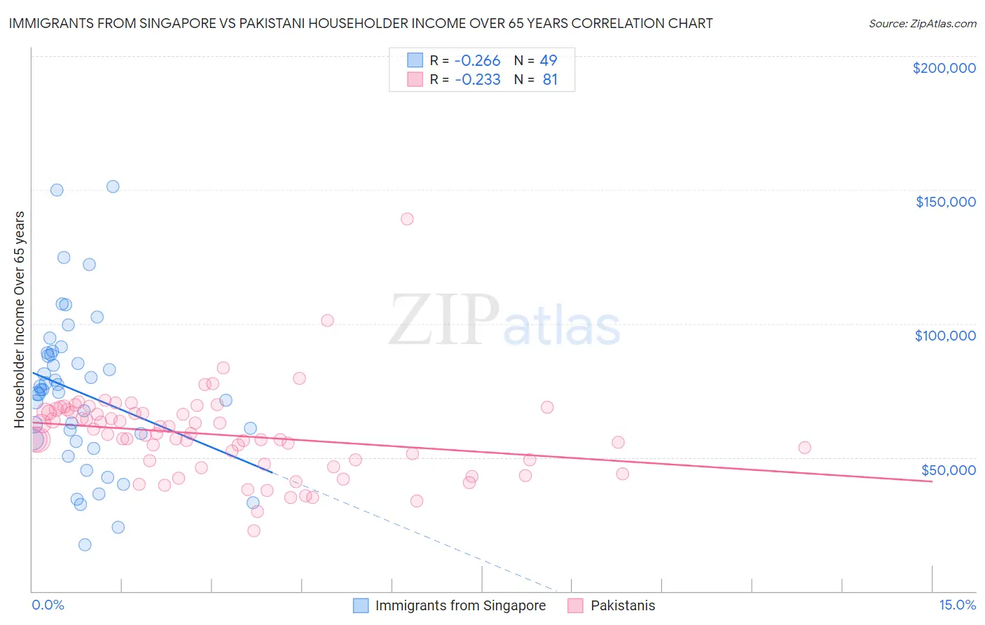 Immigrants from Singapore vs Pakistani Householder Income Over 65 years