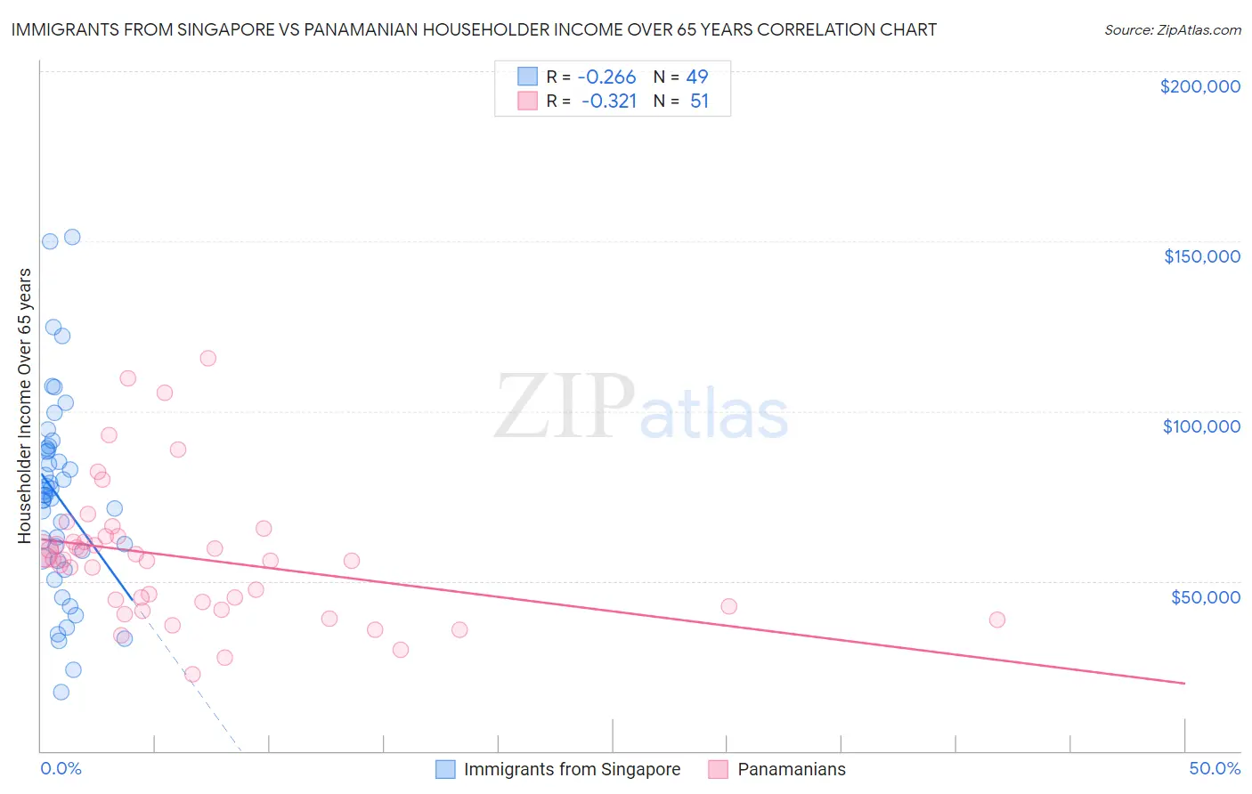 Immigrants from Singapore vs Panamanian Householder Income Over 65 years