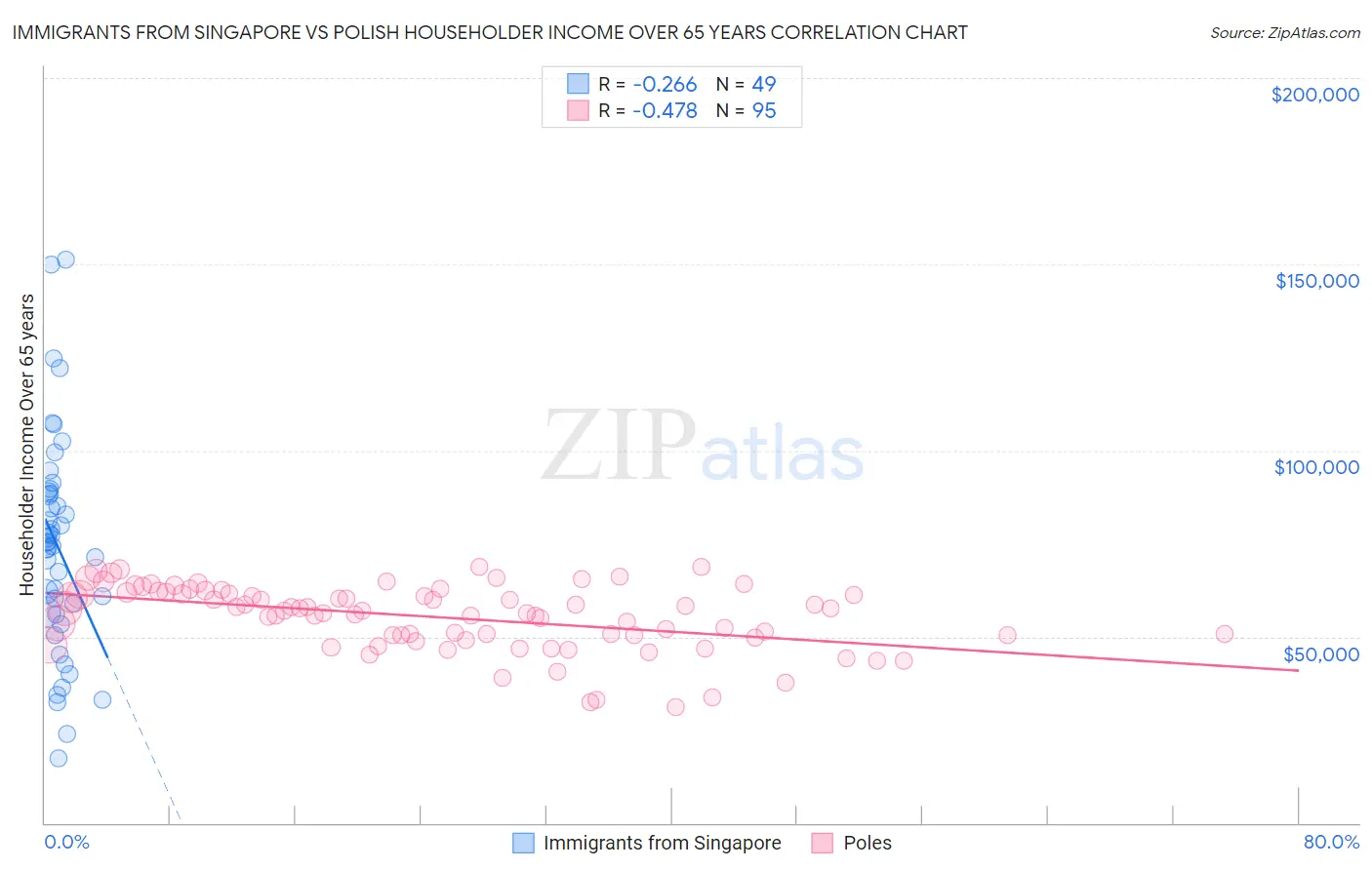 Immigrants from Singapore vs Polish Householder Income Over 65 years