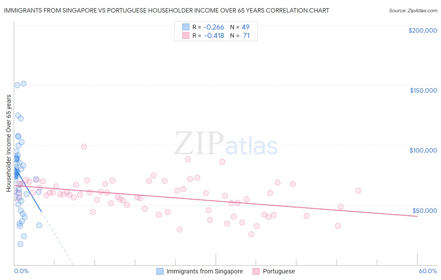 Immigrants from Singapore vs Portuguese Householder Income Over 65 years