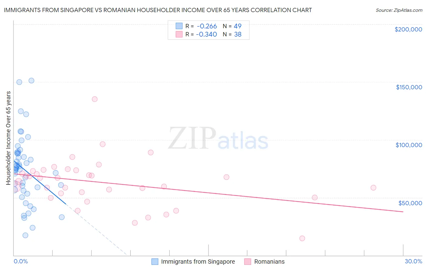 Immigrants from Singapore vs Romanian Householder Income Over 65 years
