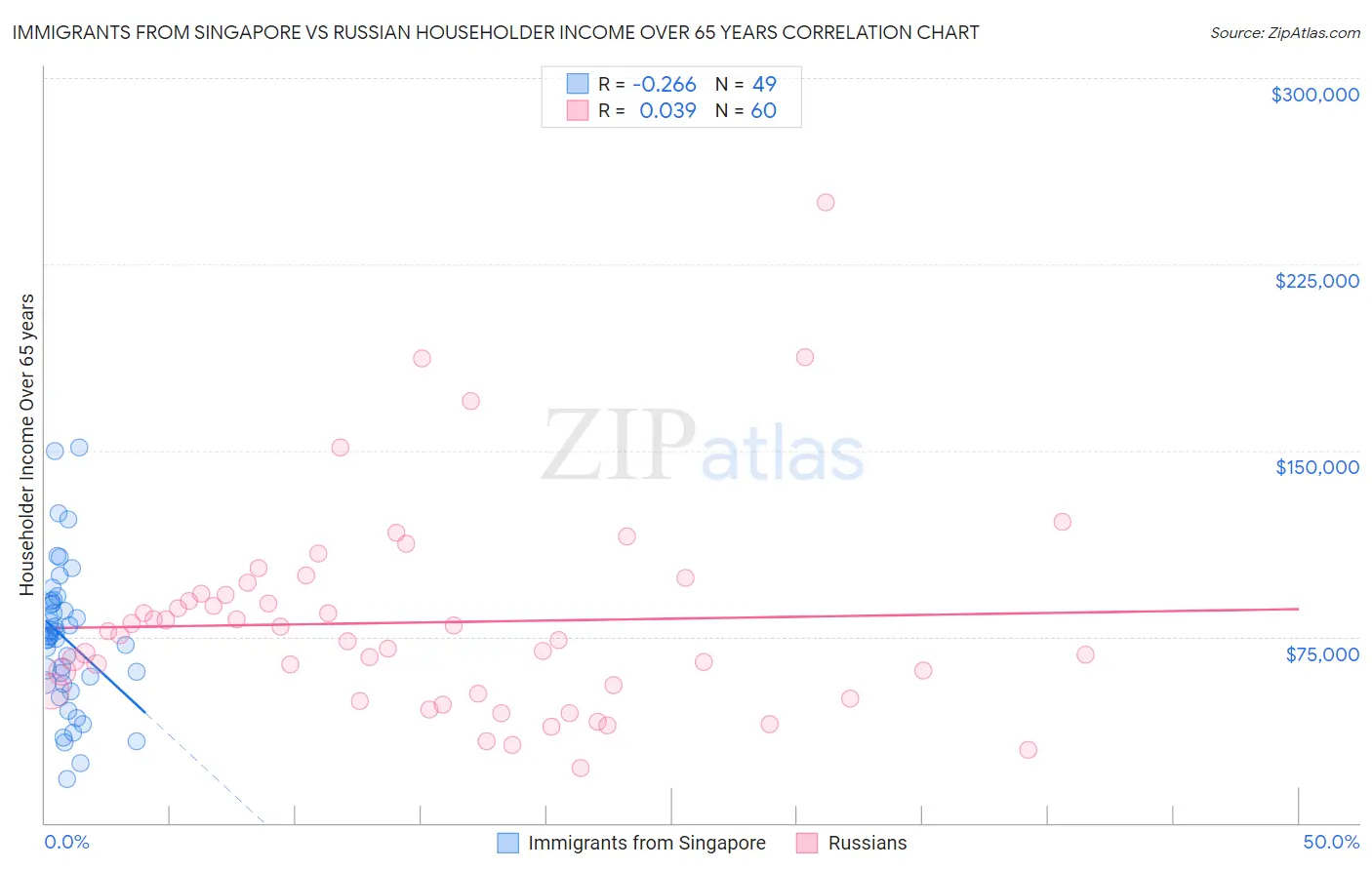 Immigrants from Singapore vs Russian Householder Income Over 65 years