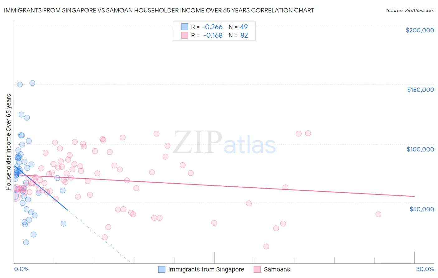 Immigrants from Singapore vs Samoan Householder Income Over 65 years