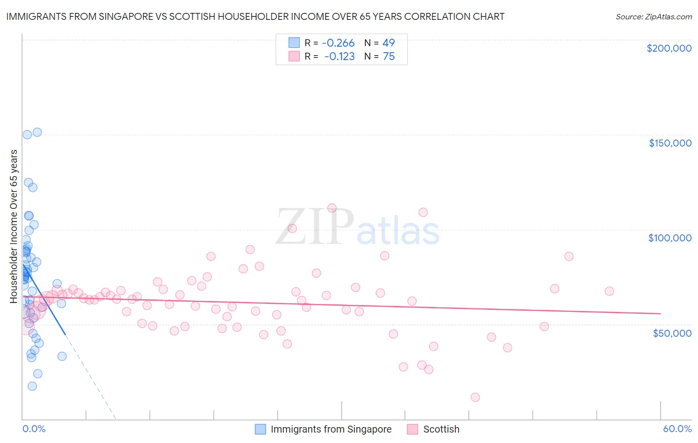 Immigrants from Singapore vs Scottish Householder Income Over 65 years