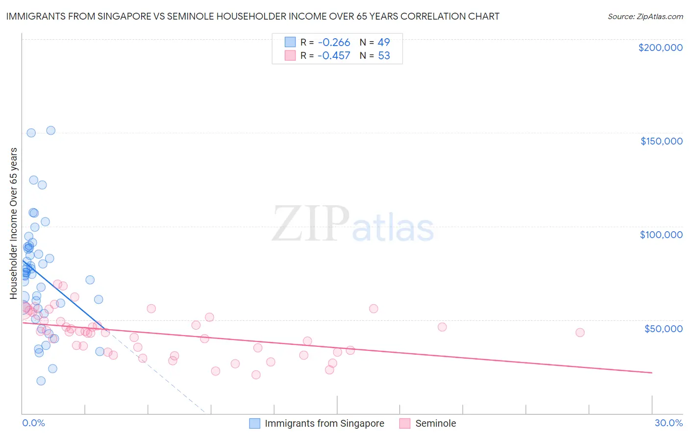 Immigrants from Singapore vs Seminole Householder Income Over 65 years