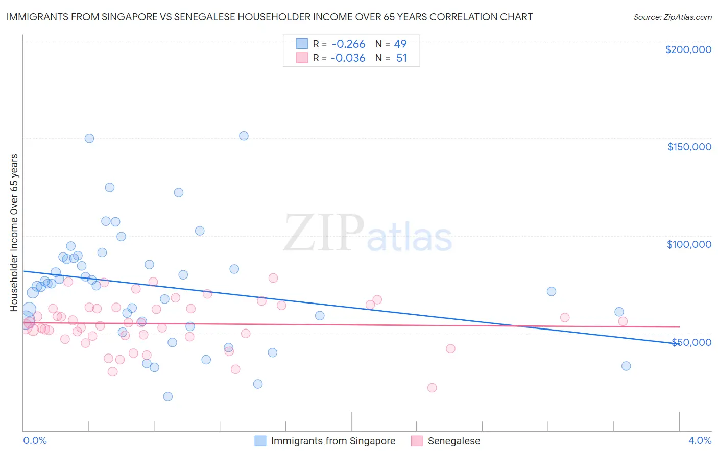 Immigrants from Singapore vs Senegalese Householder Income Over 65 years