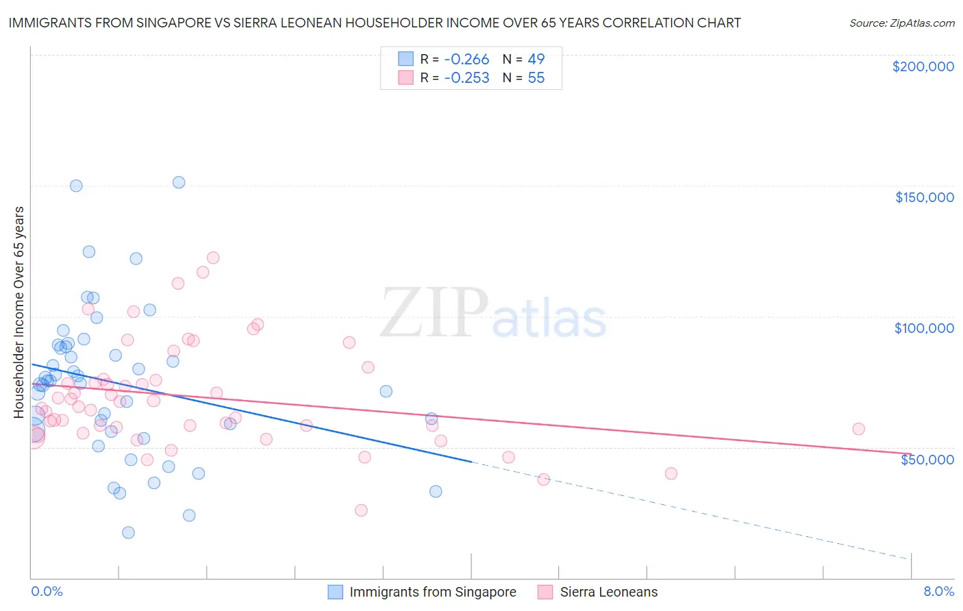 Immigrants from Singapore vs Sierra Leonean Householder Income Over 65 years