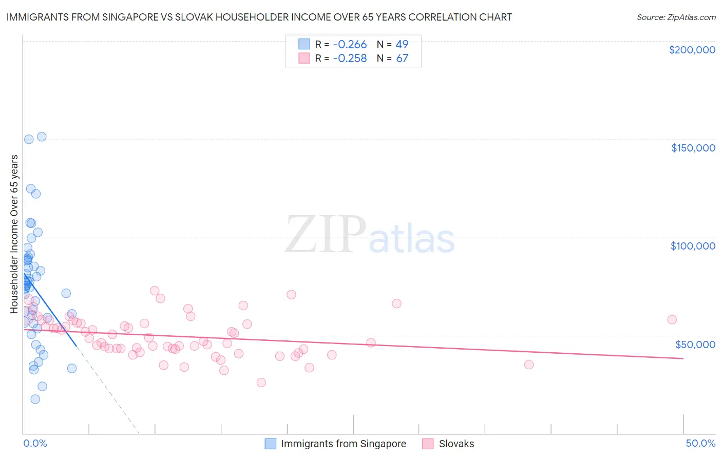 Immigrants from Singapore vs Slovak Householder Income Over 65 years