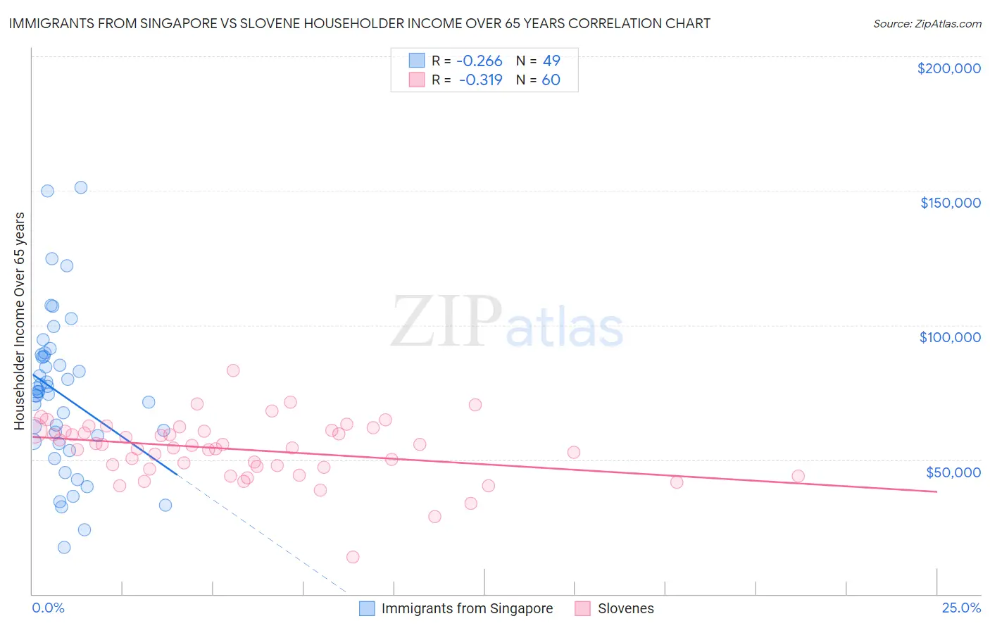 Immigrants from Singapore vs Slovene Householder Income Over 65 years