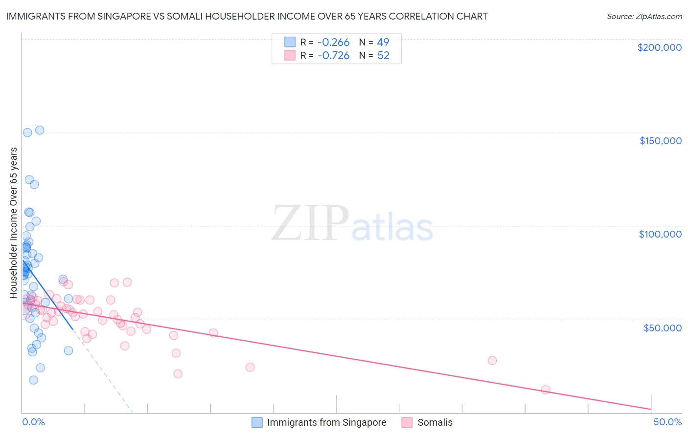 Immigrants from Singapore vs Somali Householder Income Over 65 years