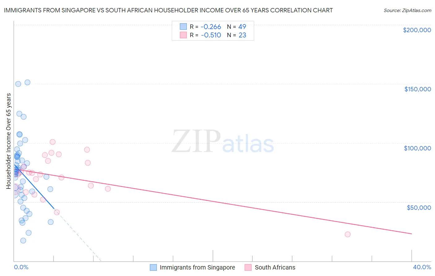 Immigrants from Singapore vs South African Householder Income Over 65 years