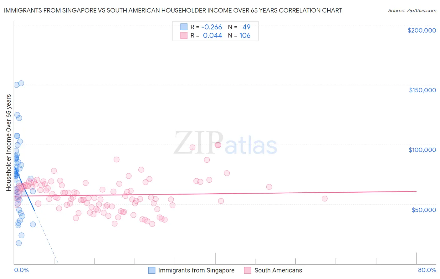 Immigrants from Singapore vs South American Householder Income Over 65 years