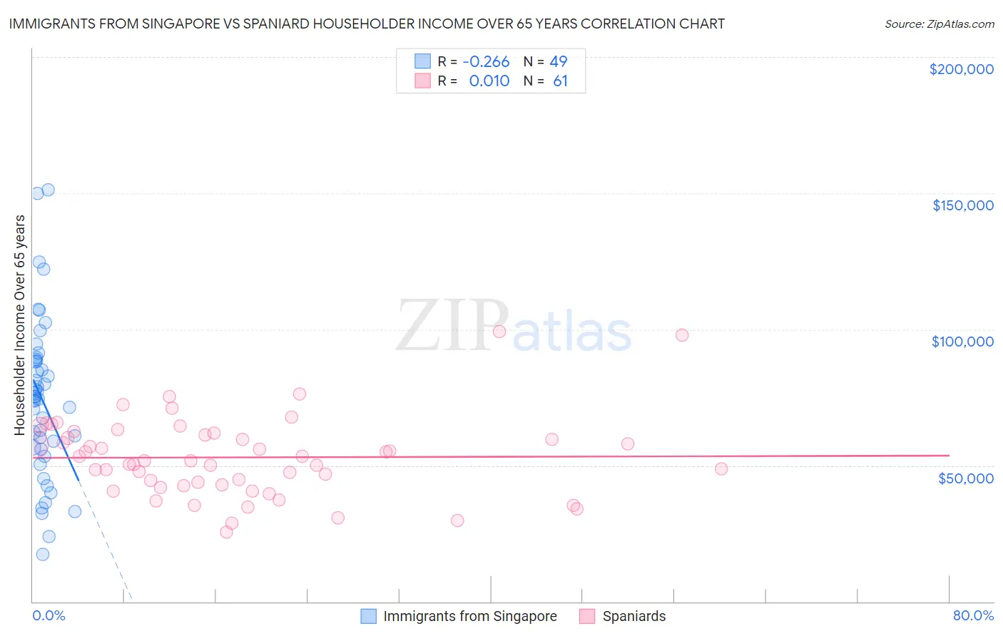 Immigrants from Singapore vs Spaniard Householder Income Over 65 years