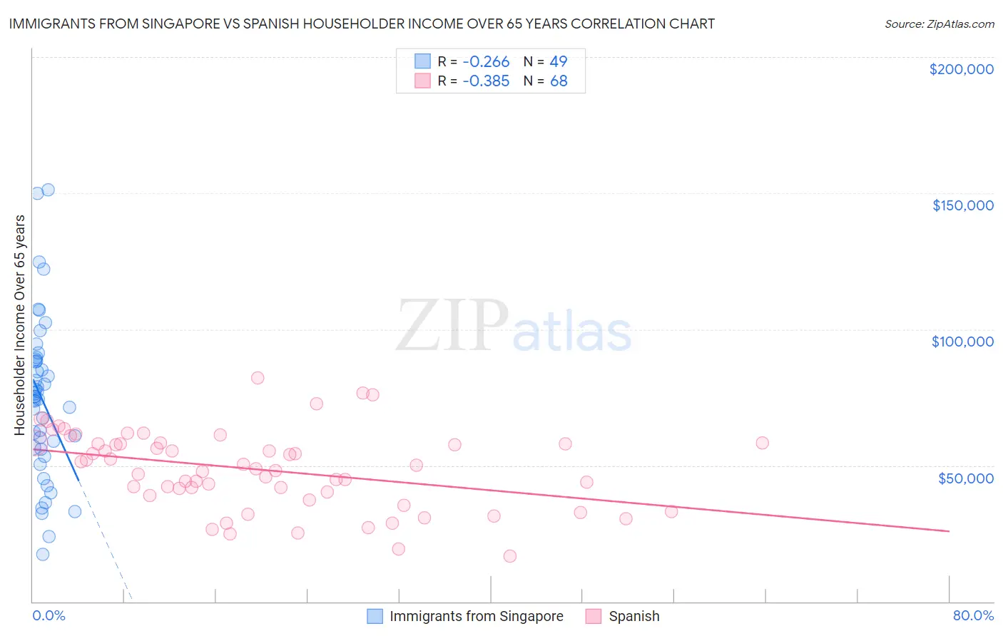 Immigrants from Singapore vs Spanish Householder Income Over 65 years