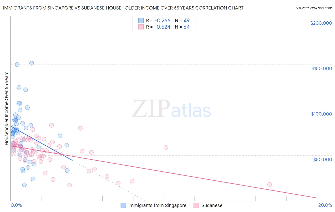 Immigrants from Singapore vs Sudanese Householder Income Over 65 years