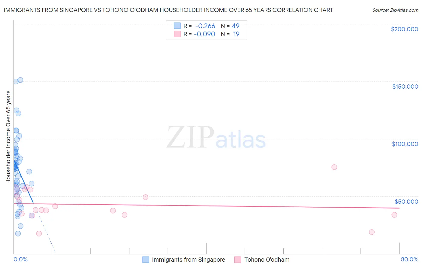 Immigrants from Singapore vs Tohono O'odham Householder Income Over 65 years