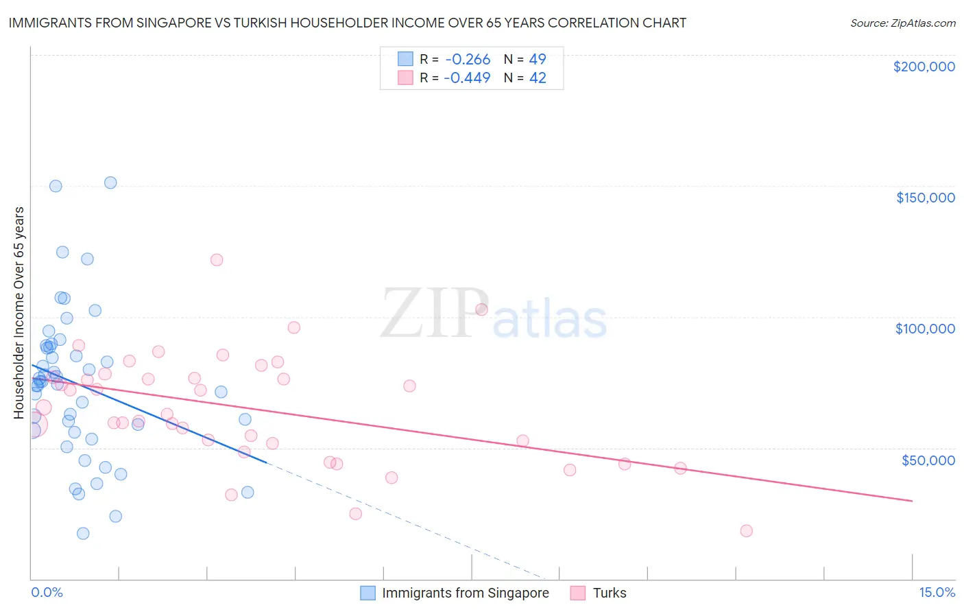 Immigrants from Singapore vs Turkish Householder Income Over 65 years