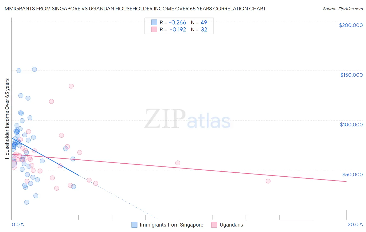 Immigrants from Singapore vs Ugandan Householder Income Over 65 years