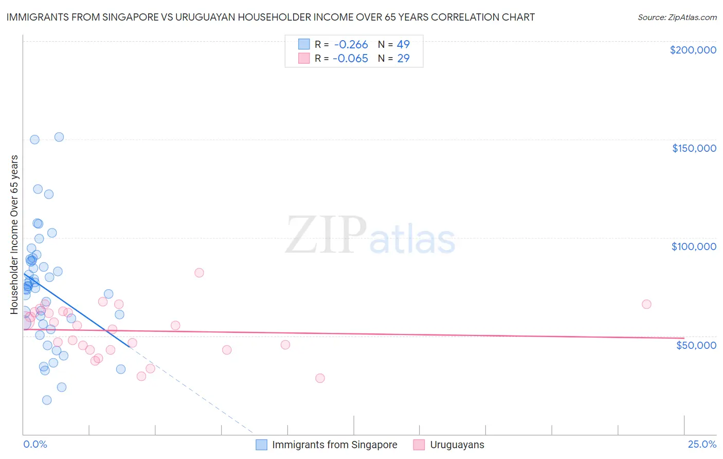 Immigrants from Singapore vs Uruguayan Householder Income Over 65 years