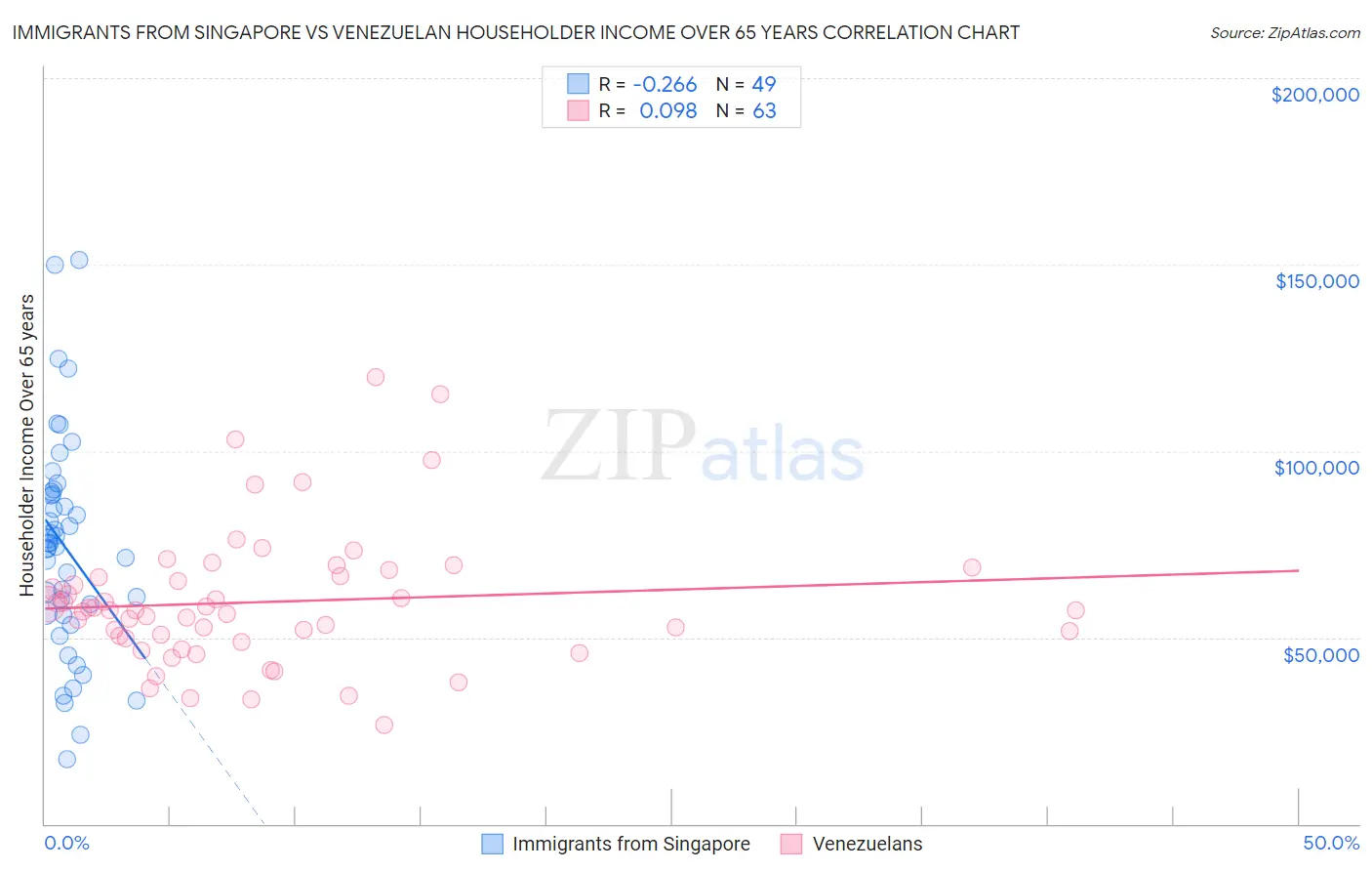 Immigrants from Singapore vs Venezuelan Householder Income Over 65 years