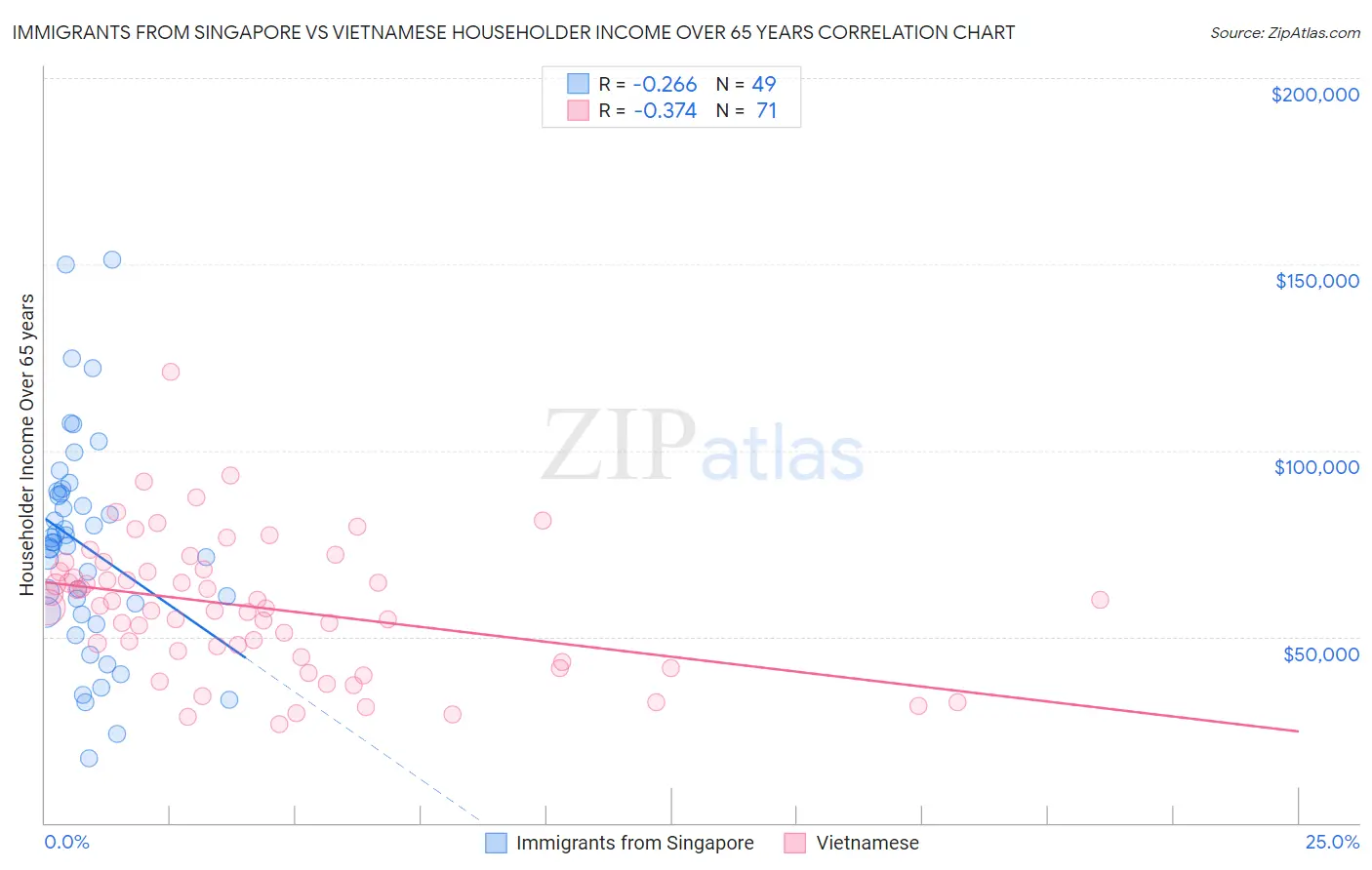 Immigrants from Singapore vs Vietnamese Householder Income Over 65 years