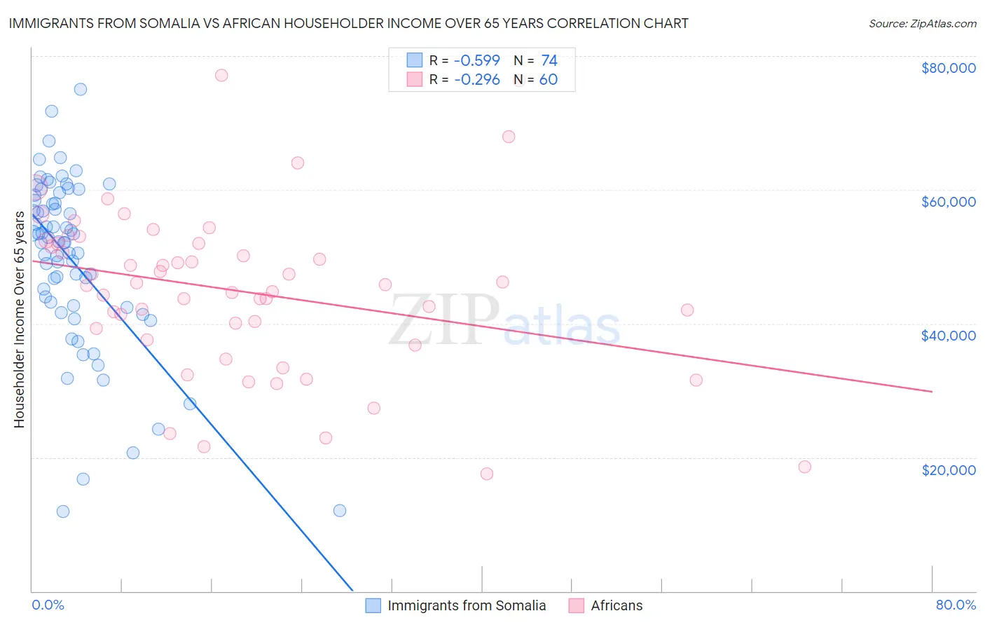 Immigrants from Somalia vs African Householder Income Over 65 years