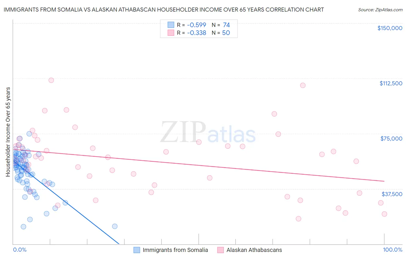 Immigrants from Somalia vs Alaskan Athabascan Householder Income Over 65 years
