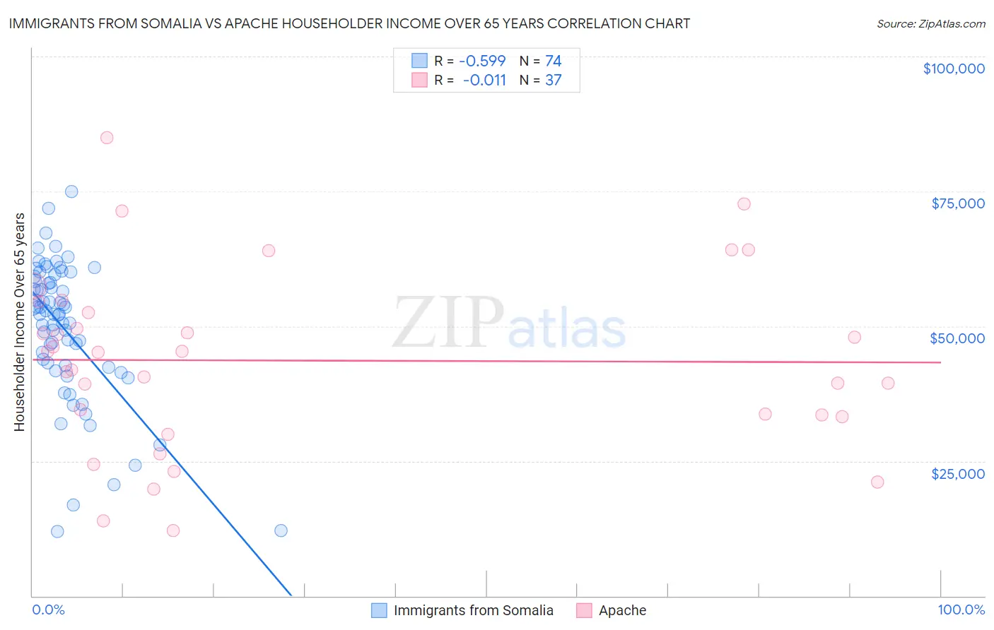 Immigrants from Somalia vs Apache Householder Income Over 65 years