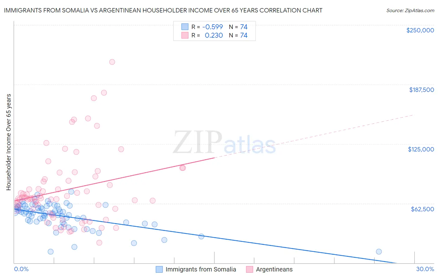 Immigrants from Somalia vs Argentinean Householder Income Over 65 years