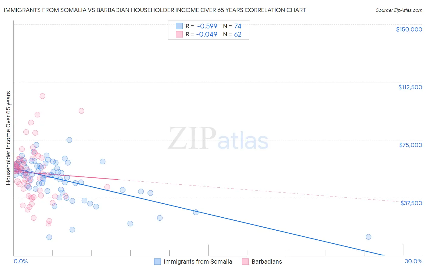 Immigrants from Somalia vs Barbadian Householder Income Over 65 years