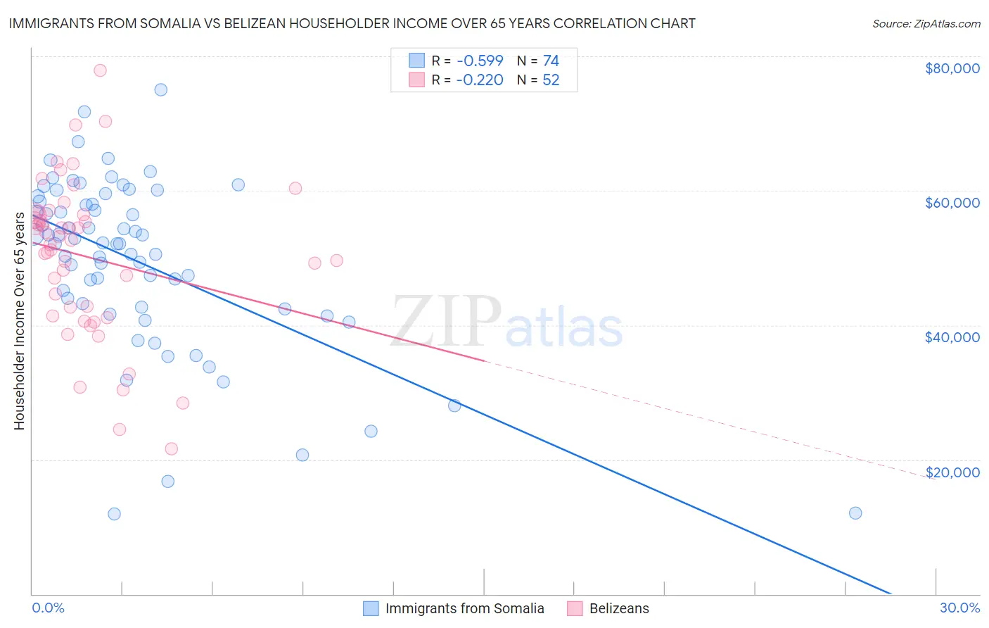Immigrants from Somalia vs Belizean Householder Income Over 65 years
