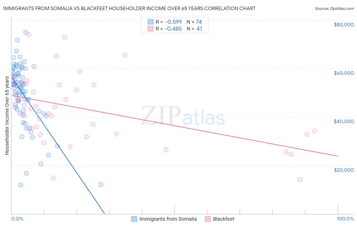 Immigrants from Somalia vs Blackfeet Householder Income Over 65 years