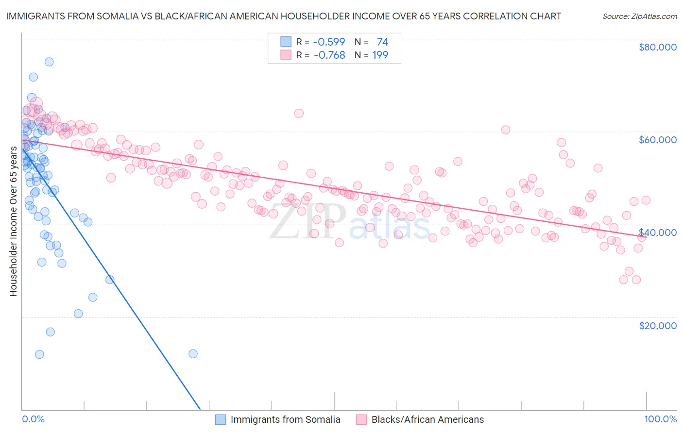 Immigrants from Somalia vs Black/African American Householder Income Over 65 years
