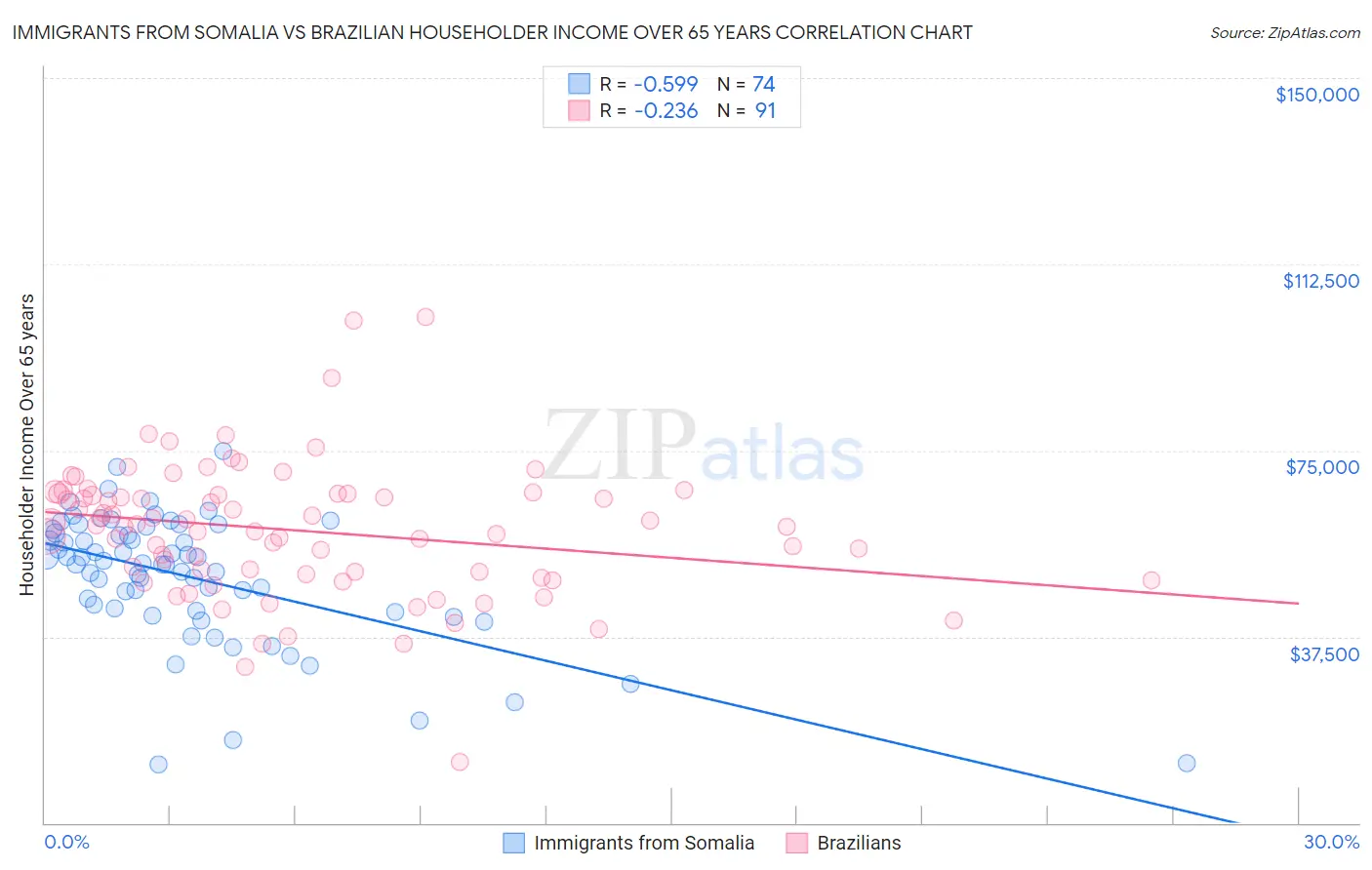 Immigrants from Somalia vs Brazilian Householder Income Over 65 years