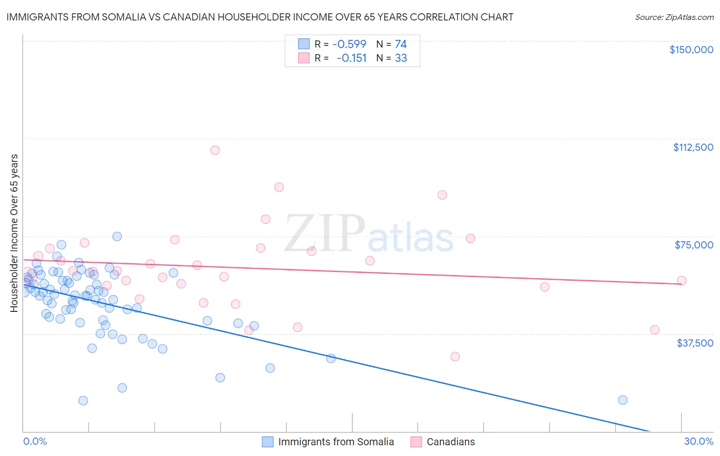 Immigrants from Somalia vs Canadian Householder Income Over 65 years