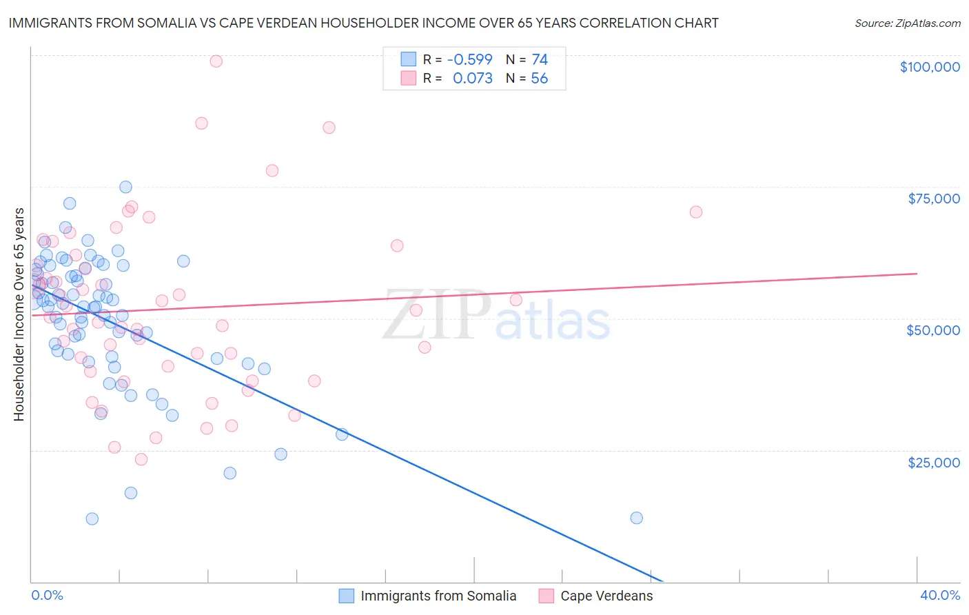 Immigrants from Somalia vs Cape Verdean Householder Income Over 65 years