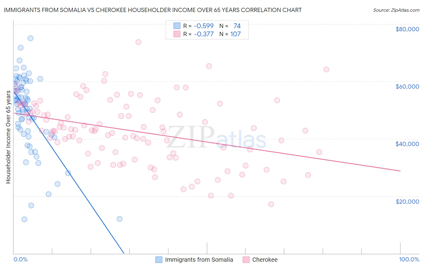 Immigrants from Somalia vs Cherokee Householder Income Over 65 years