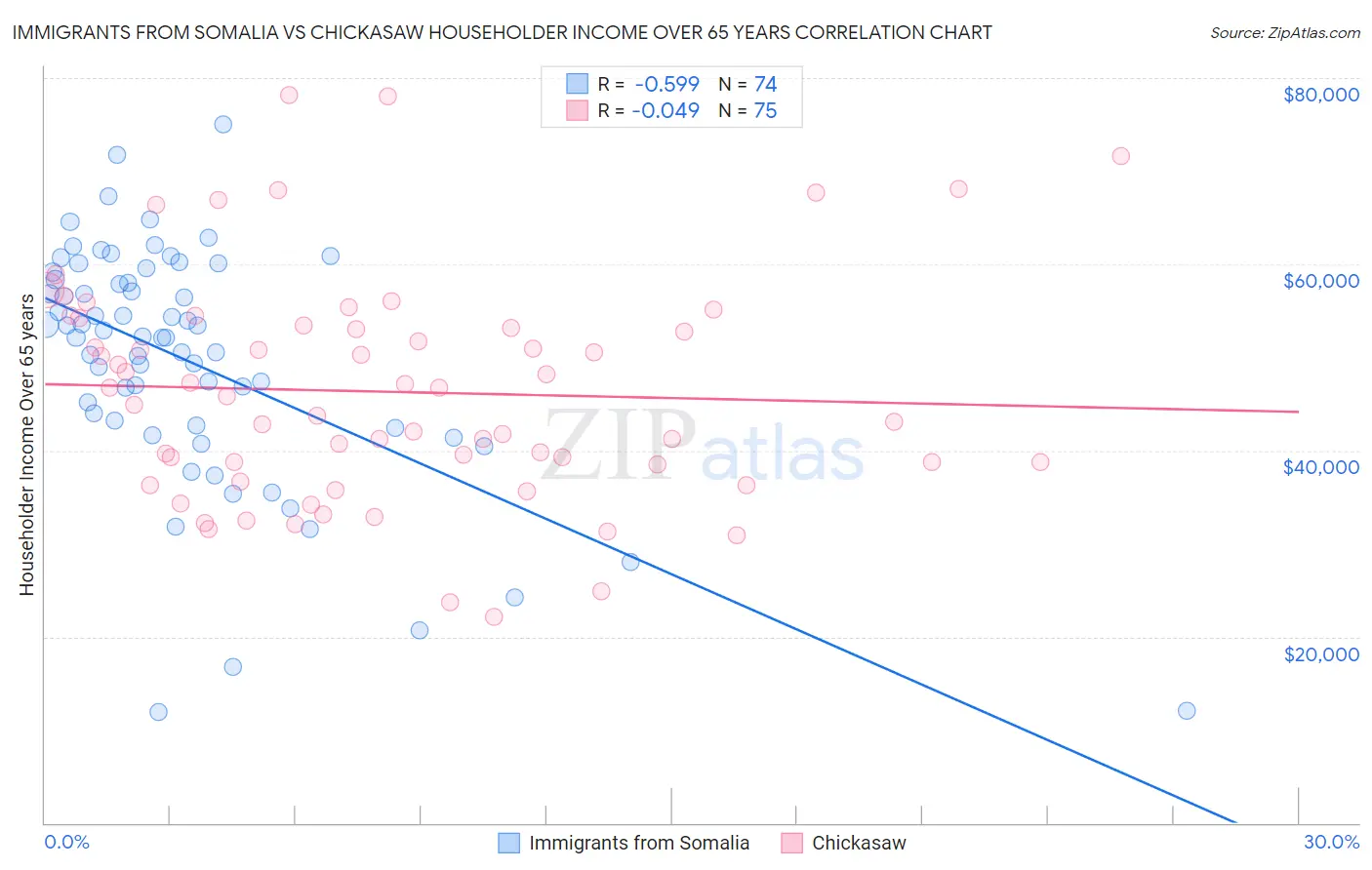 Immigrants from Somalia vs Chickasaw Householder Income Over 65 years