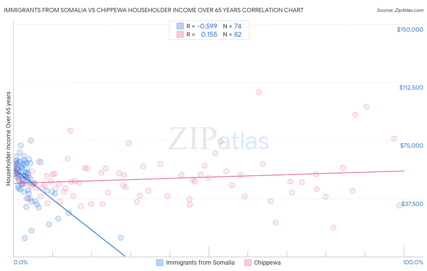 Immigrants from Somalia vs Chippewa Householder Income Over 65 years