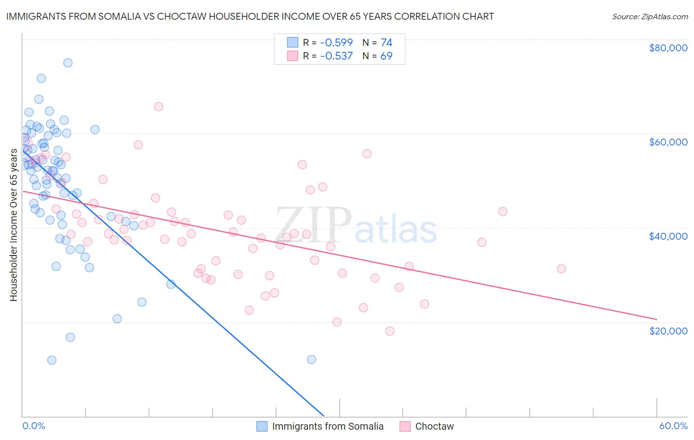 Immigrants from Somalia vs Choctaw Householder Income Over 65 years