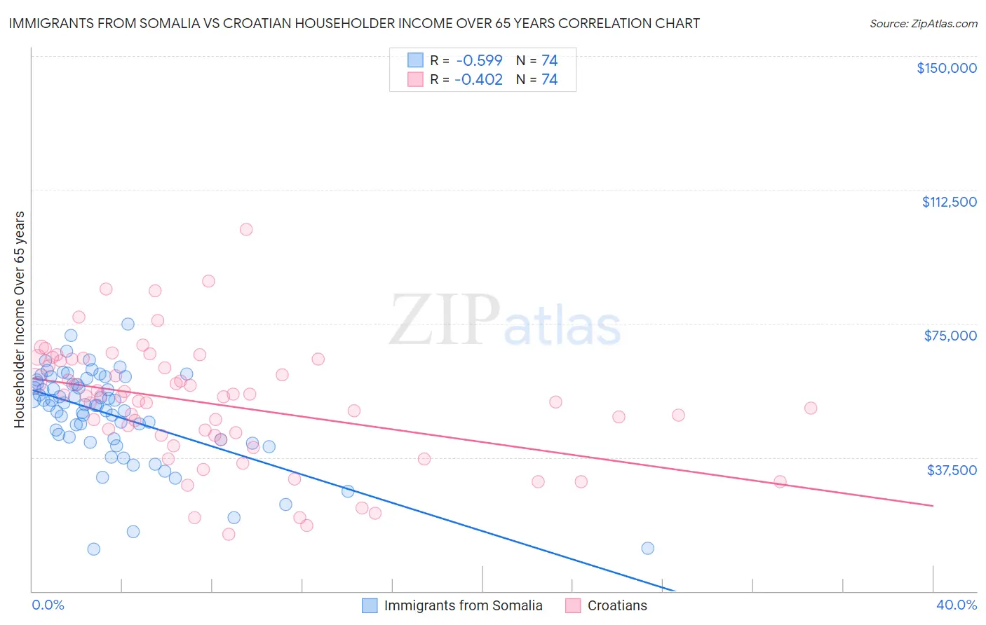 Immigrants from Somalia vs Croatian Householder Income Over 65 years