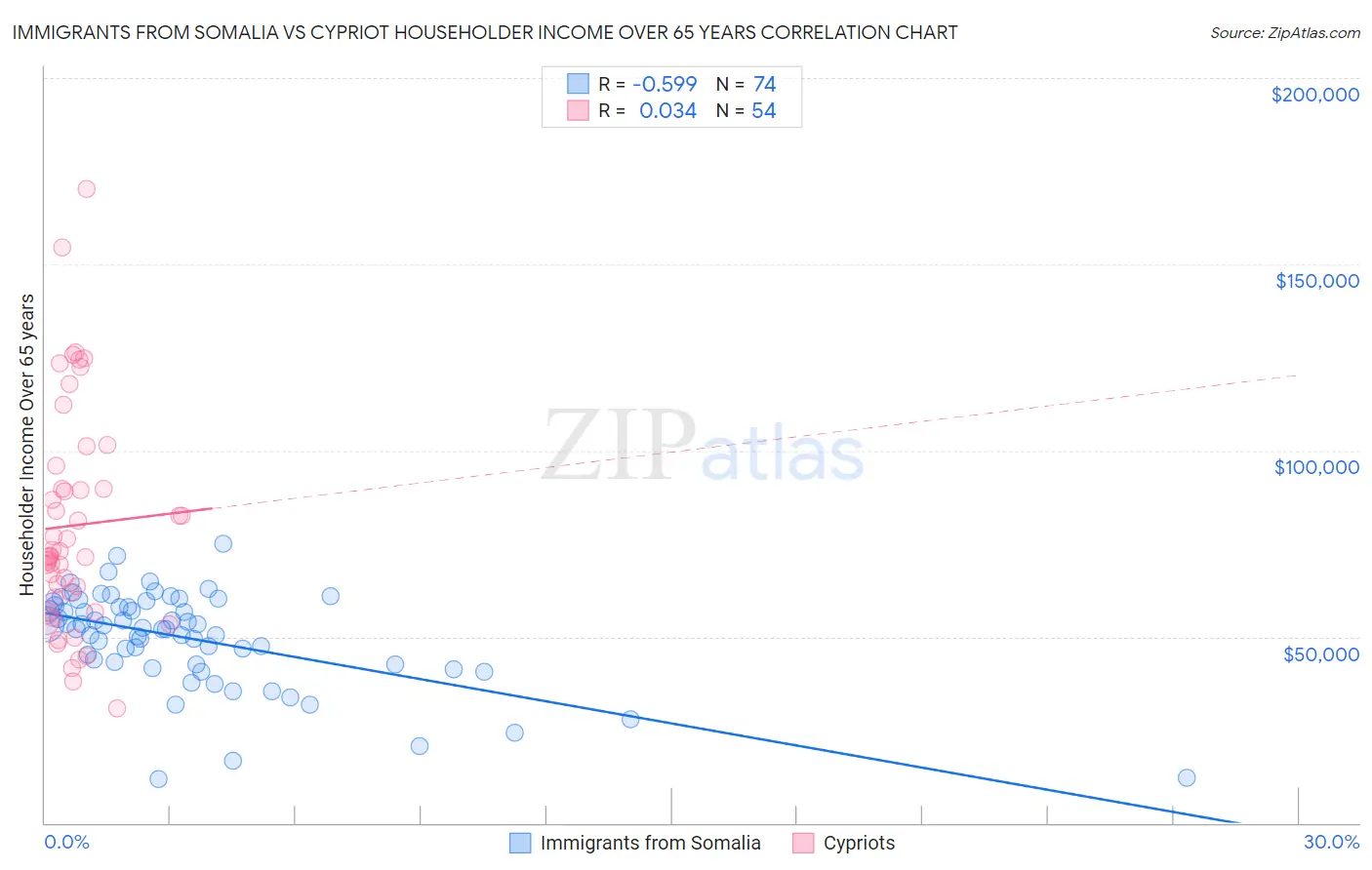 Immigrants from Somalia vs Cypriot Householder Income Over 65 years